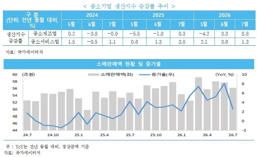본문 이미지 - 중소기업 생산지수 7월 증감률 추이 및 소매판매액 현황 및 증가율(중소벤처기업연구원 제공)