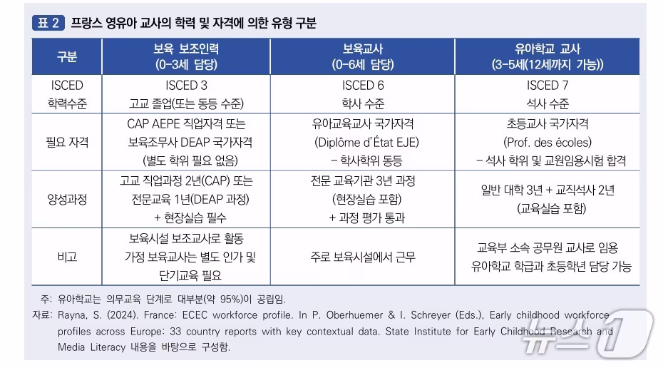 본문 이미지 - '국외 유아교육·보육 체제 분석: 프랑스, 잉글랜드, 스웨덴을 중심으로' 보고서 내 프랑스 영유아 교사의 학력 및 자격에 의한 유형 구분.(육아정책연구소 보고서 갈무리. 재판매 및 DB 금지)