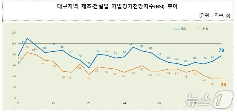 본문 이미지 - 4분기 대구지역 제조·건설업 기업경기전망지수(BSI) 추이.(대구상의 제공, 재판매 및 DB 금지)