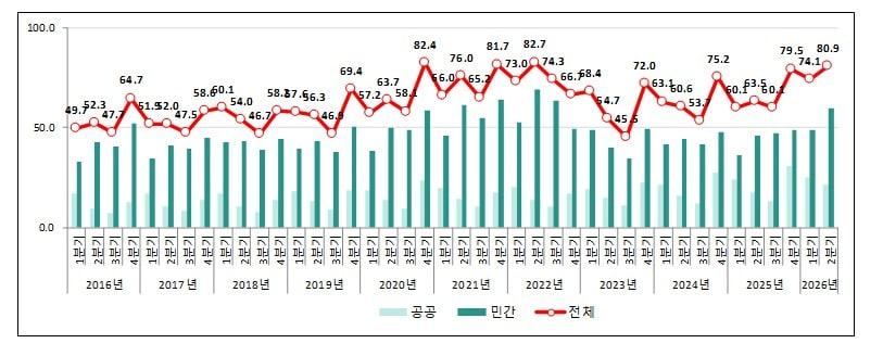 본문 이미지 - 2026년 2분기 건설공사 계약액.(국토교통부 제공)ⓒ 뉴스1