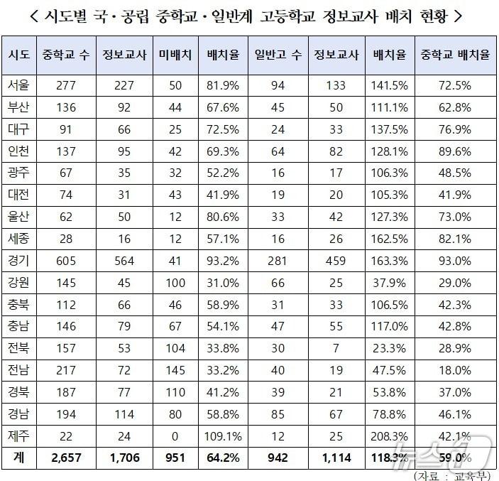 본문 이미지 - 시도별 국·공립 중학교·일반계 고등학교 정보교사 배치 현황.(한병도 의원실 제공, 재판매 및 DB 금지)