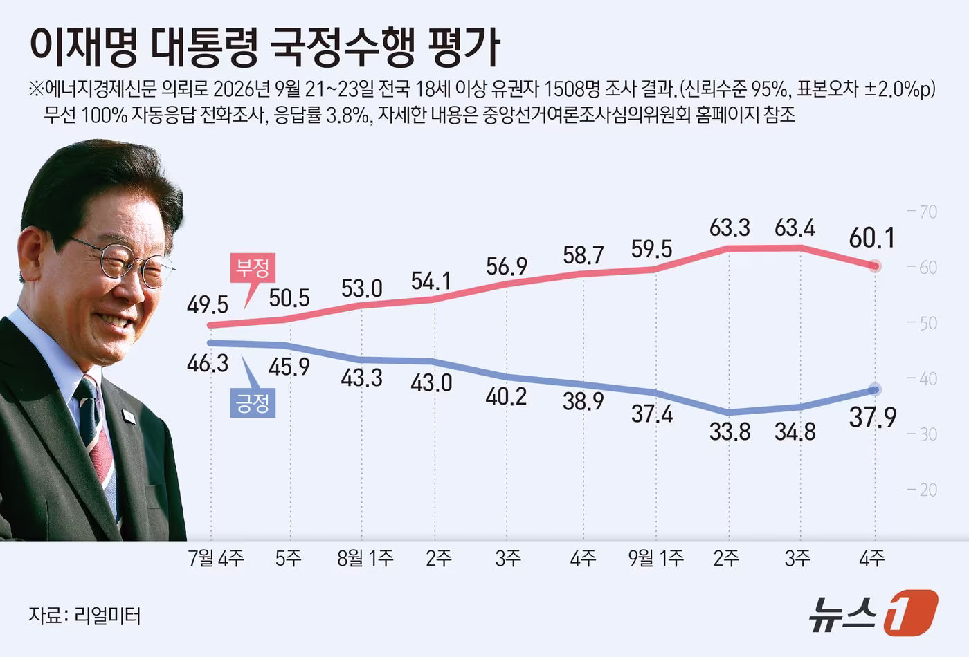 본문 이미지 - 28일 리얼미터가 에너지경제신문 의뢰로 지난 21~23일 전국 18세 이상 유권자 1508명을 대상으로 실시해 이날 공개한 조사에 따르면 이 대통령의 국정수행 긍정 평가는 전주보다 3.1%포인트(p) 오른 37.9%로 집계됐다. ⓒ 뉴스1 김초희 디자이너