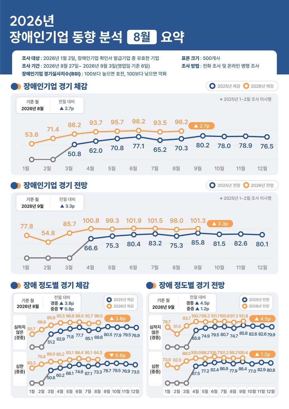 본문 이미지 - 장애인기업 동향 요약(장애인기업종합지원센터 제공)