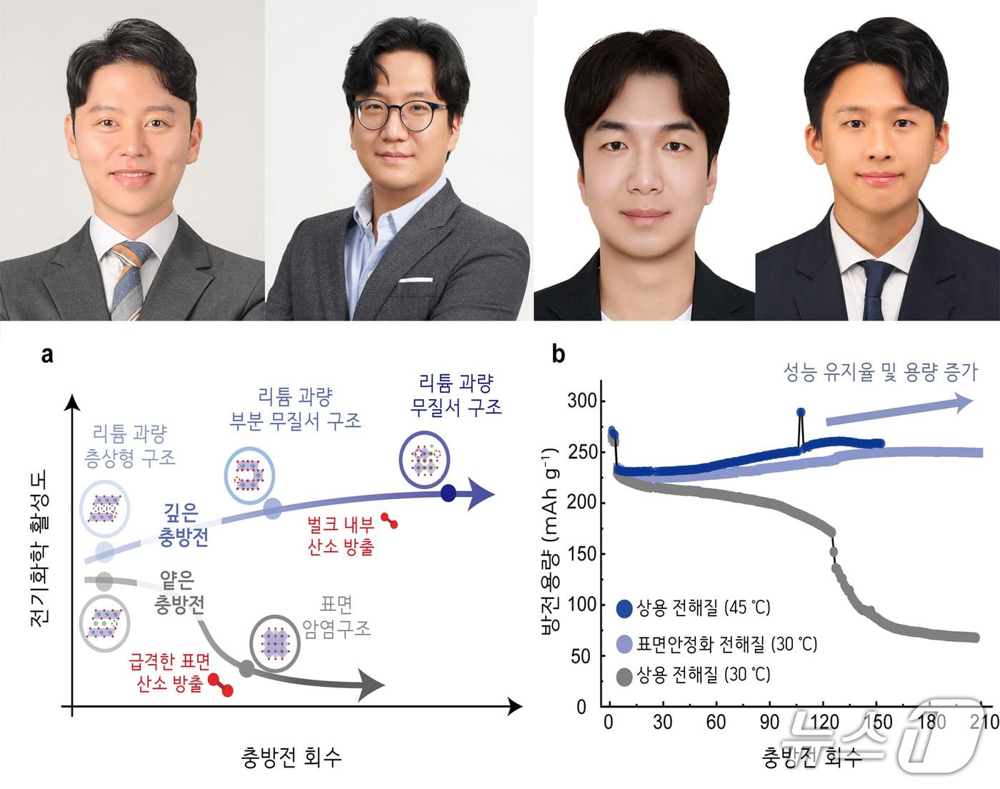 본문 이미지 - 왼쪽부터 홍지현 포스텍 배터리공학과 교수, 박규영 배터리공학과 신소재공학과 교수, 임국현 배터리공학과 박사, 이호준 신소재공학과 통합과정. (포스텍 제공. 재판매 및 DB 금지) 2026.9.28/뉴스1 