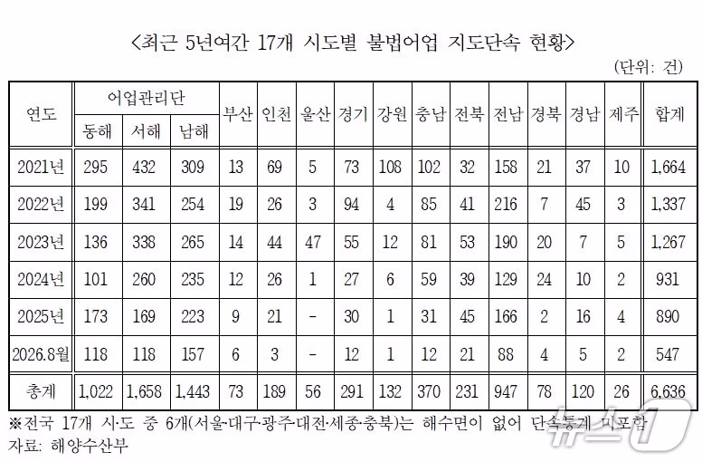 본문 이미지 - 최근 5년여간 시도별 불법어업 지도단속 현황.(김선교 의원실 제공, 재판매 및 DB 금지)