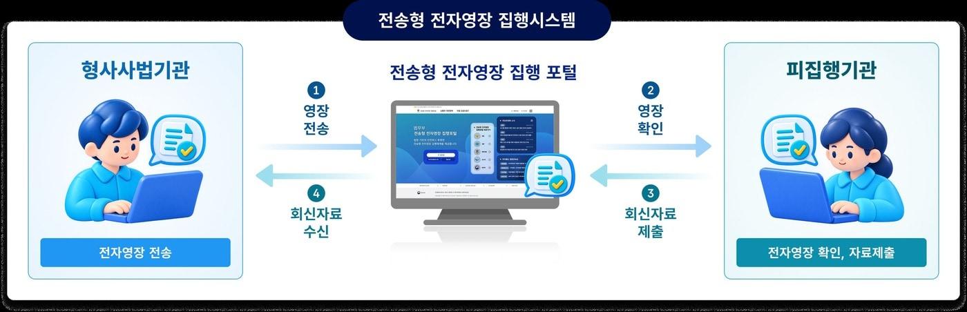 본문 이미지 - 전송형 전자영장 집행시스템(사진. 법무부 제공)