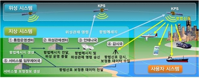본문 이미지 - KPS 기본 구성 및 작동 원리.(우주항공청 제공)