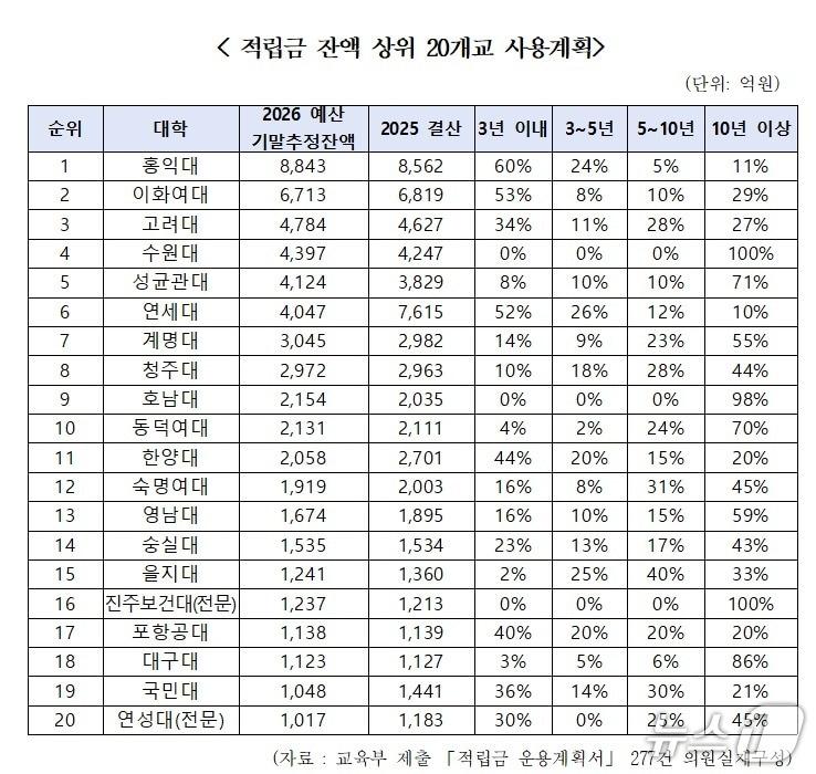 본문 이미지 - 적립금 잔액 상위 20개교 사용계획.(한병도 의원실 제공, 재판매 및 DB 금지)