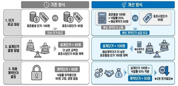 본문 이미지 - LH 표준시장단가 적용방식 개선안 비교표.(LH 제공) / 뉴스1 ⓒ News1