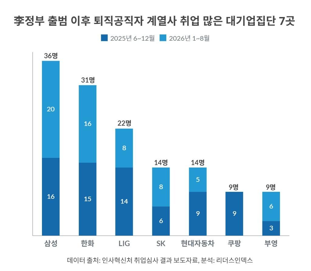 본문 이미지 - 이재명 정부 출범 이후 퇴직공직자 계열사 취업 많은 대기업집단 7곳. (리더스인덱스 제공. 재판매 및 DB 금지) 2026.9.29/뉴스1