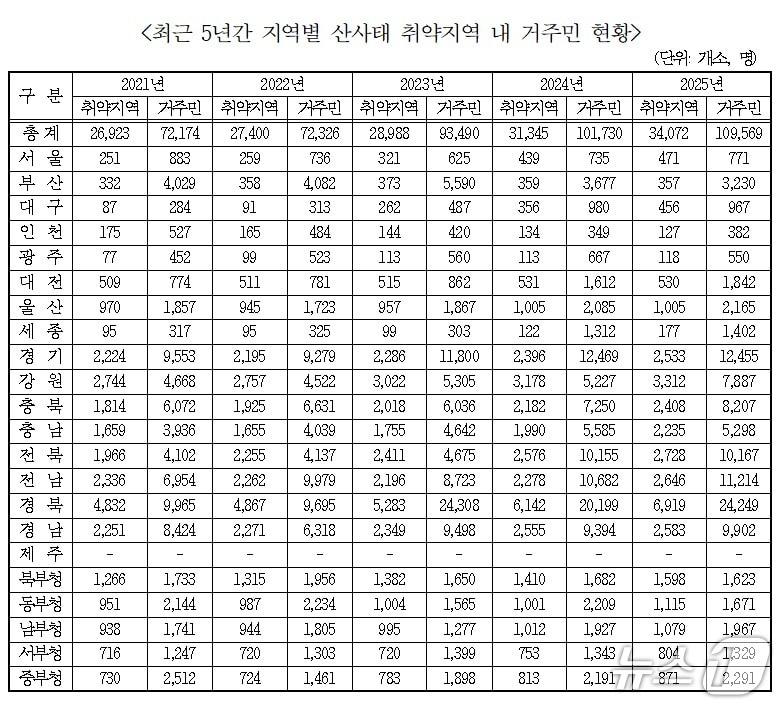 본문 이미지 - 최근 5년간 지역별 산사태 취약지역 내 거주민 현황.(김선교 의원실 제공, 재판매 및 DB 금지)