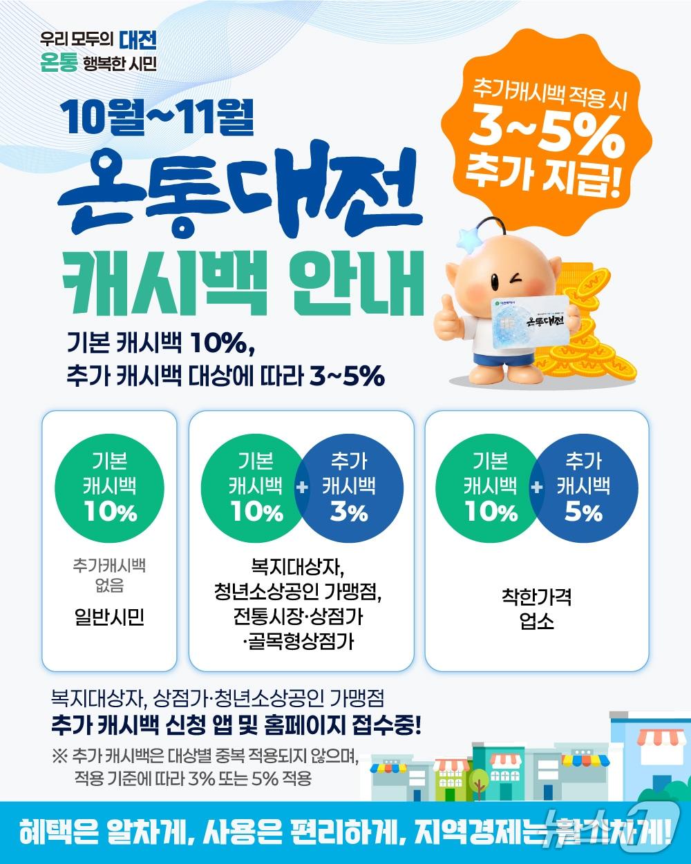 본문 이미지 - 온통대전이 10월과 11월에는 기본 10% 캐시백을 지원한다. (시 제공) / 뉴스1