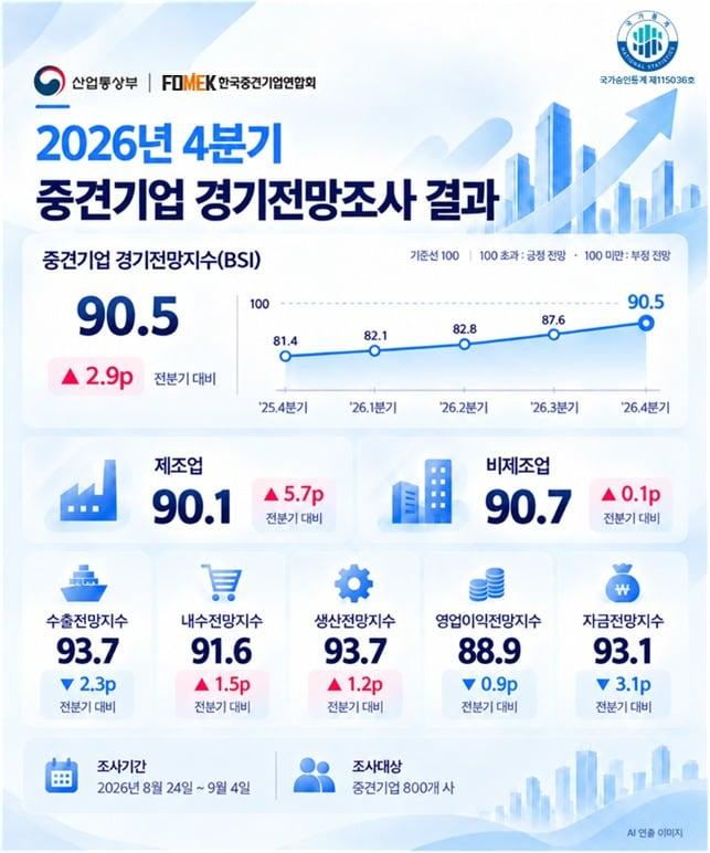 본문 이미지 - 중견기업 경기전망지수(한국중견기업연합회 제공)