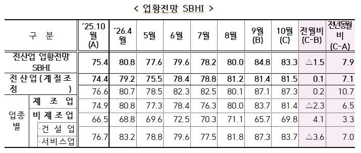 본문 이미지 - 중소기업 업황전망 경기전망지수 (중소기업중앙회 제공)
