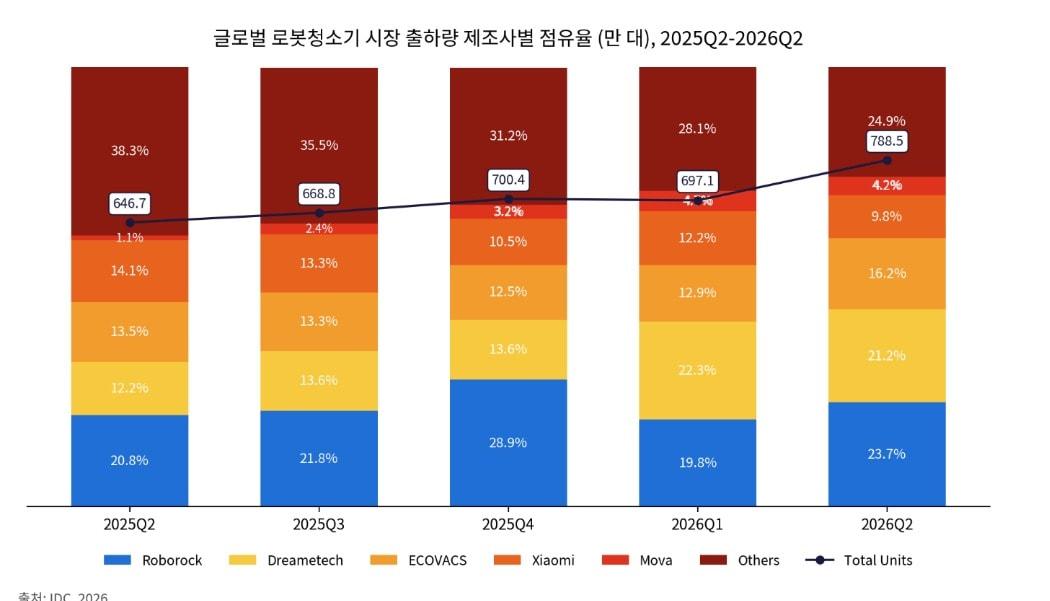 본문 이미지 - IDC 2026년 2분기 글로벌 로봇청소기 시장 출하량 점유율.(ICD제공)