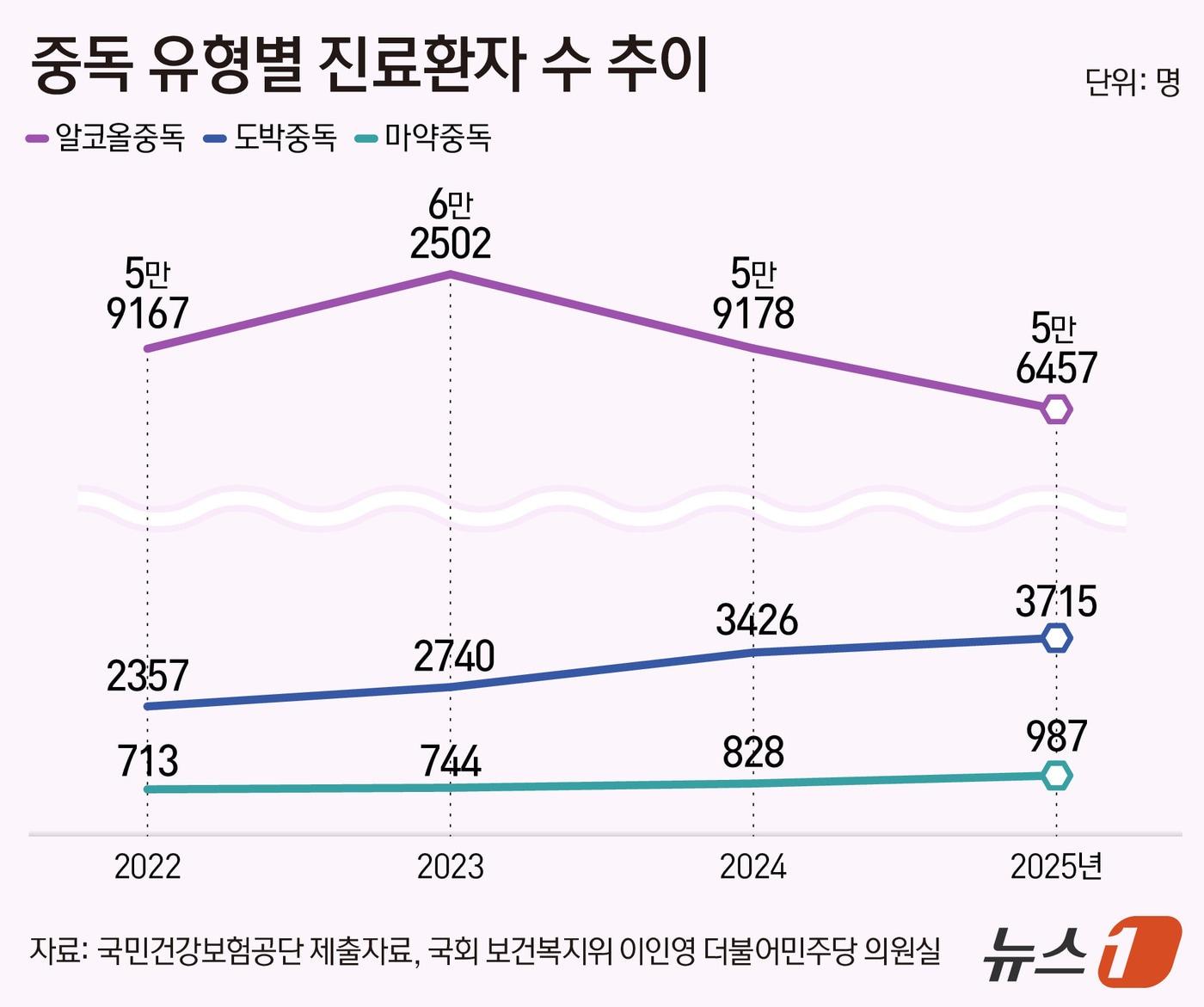 본문 이미지 - 도박중독과 마약중독으로 병의원 치료를 받은 환자가 3년 연속 증가했다. 특히 10대 도박중독 환자와 20~30대 마약중독 환자가 빠르게 늘고 있어 맞춤형 예방과 조기 치료의 중요성이 강조되고 있다. ⓒ 뉴스1 양혜림 디자이너