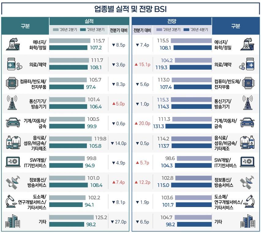본문 이미지 - 벤처기업협회 벤처기업 경기 실사지수(BSI) 보고서 갈무리