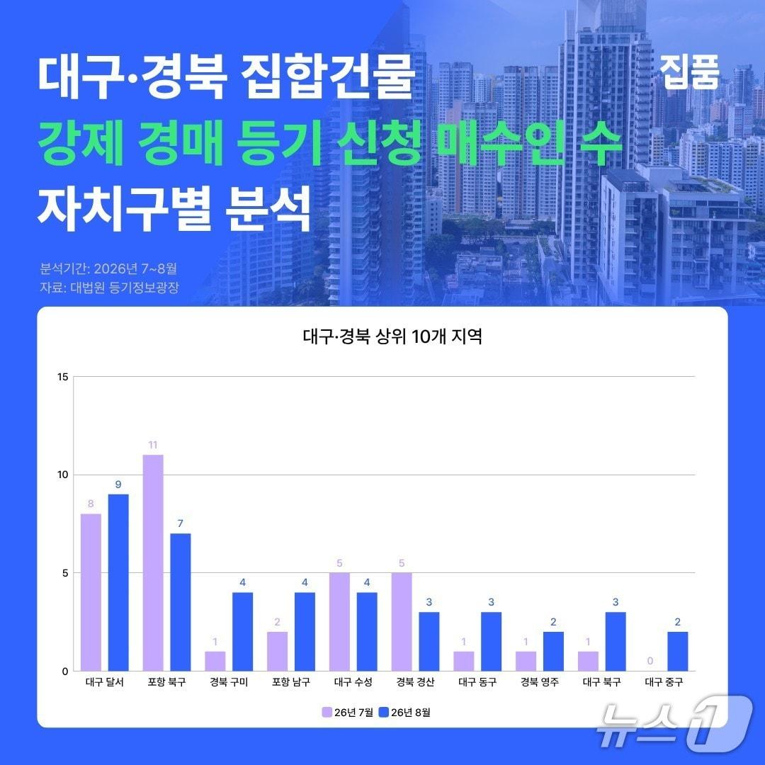 본문 이미지 - 대구·경북 집합건물 강제경매 등기신청 수 분석.(집품 제공, 재판매 및 DB 금지)