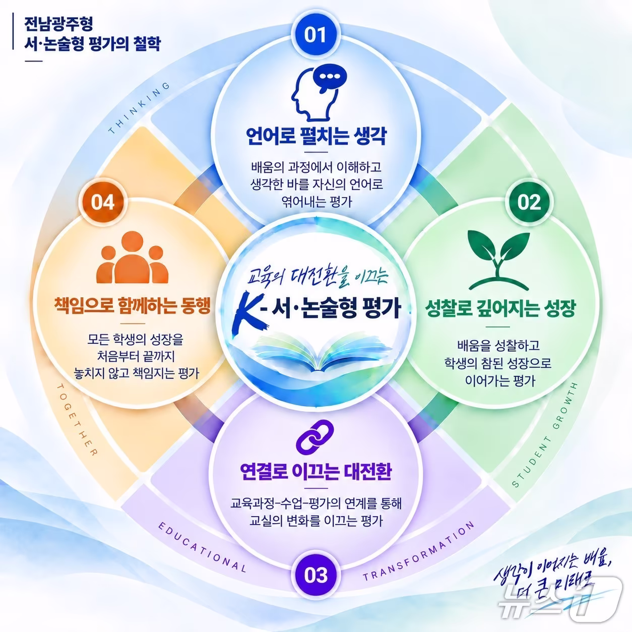 본문 이미지 - 'K-서·논술형 평가 포스터'(전남광주통합특별시교육청 제공, 재판매 및 DB 금지)/뉴스1 