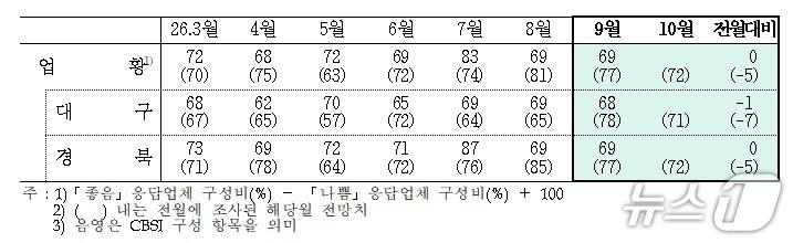 본문 이미지 - 9월 대구·경북 제조업 업황BSI.(한국은행 대구경북본부 제공. 재판매 및 DB 금지)