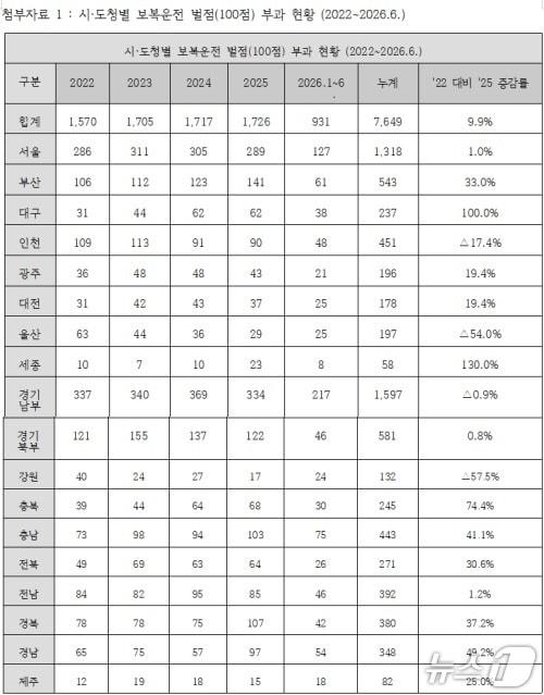 본문 이미지 - 시·도청별 보복운전 벌점 부과 현황.(박정현 의윈실 제공, 재판매 및 DB 금지)
