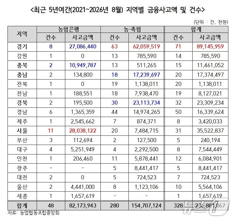 본문 이미지 - 최근 5년여간 지역별 금융사고액 및 건수.(김선교 국민의힘 의원실 제공, 재판매 및 DB 금지)