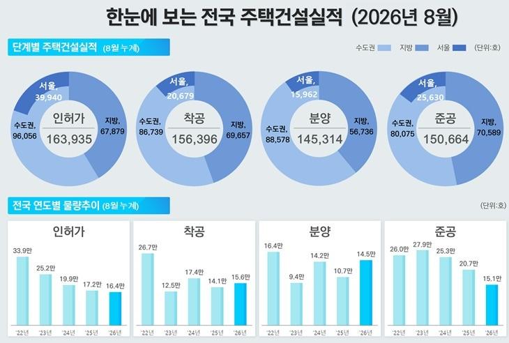본문 이미지 - 2026년 8월 주택통계.(국토교통부 제공)ⓒ 뉴스1