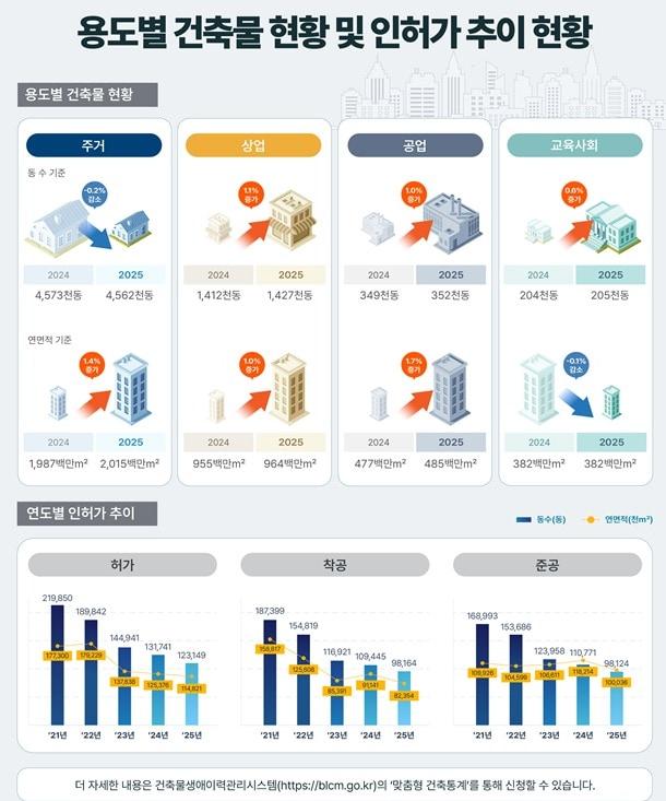 본문 이미지 - 2025년 말 기준 용도별 건축물 현황과 인허가 현황.(국토교통부 제공)ⓒ 뉴스1