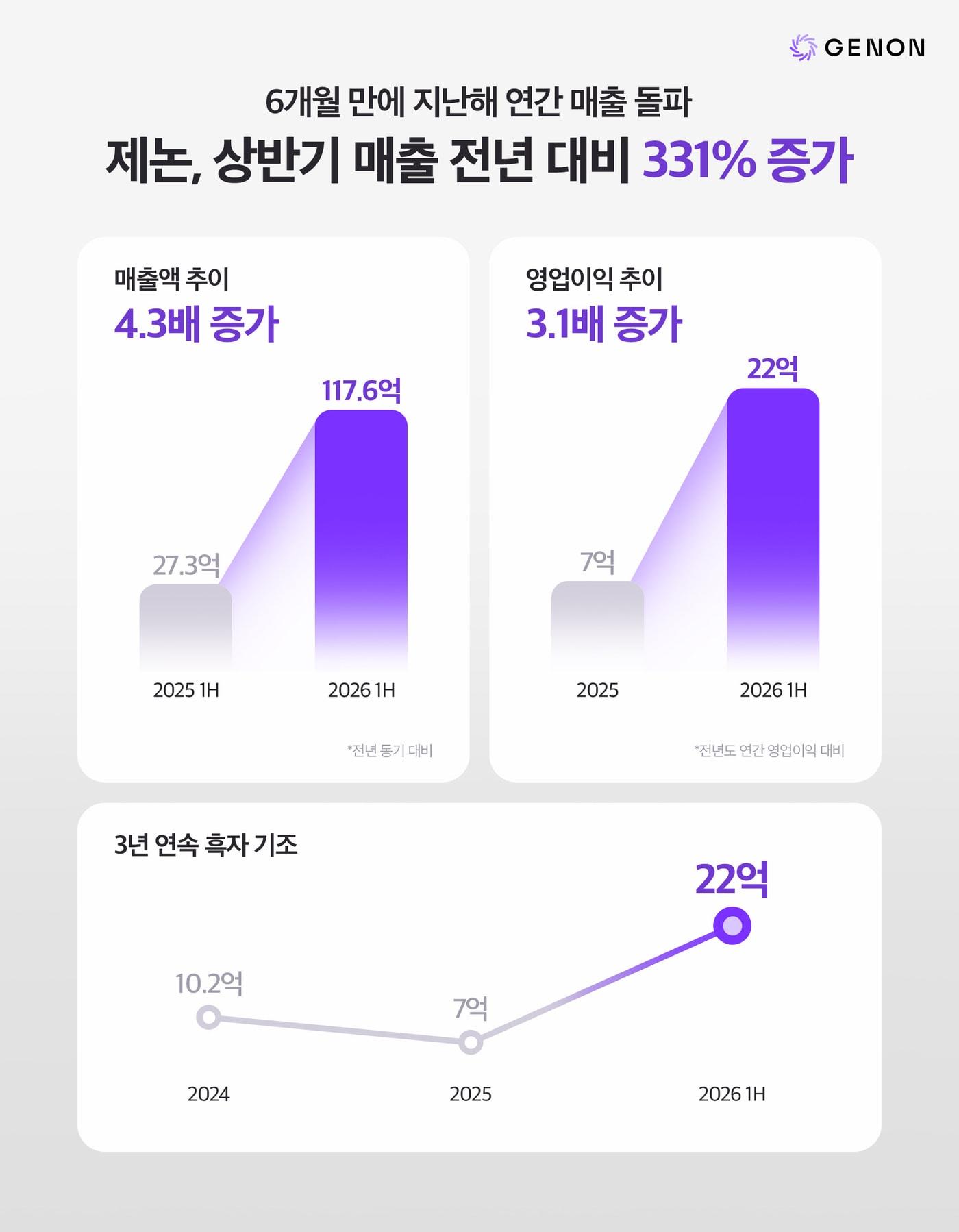 본문 이미지 -  생성형 AI 솔루션 기업 제논이 올해 상반기 별도 기준 매출 117억6000만 원, 영업이익 22억 원을 기록했다. (제논 제공)