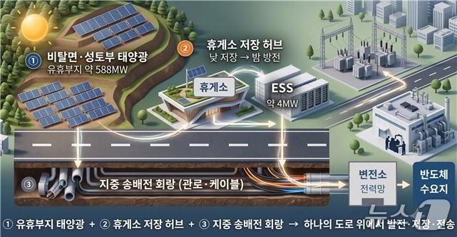 본문 이미지 - 경기도 에너지 고속도로 구상 그래픽.(경기연구원 제공. 재판매 및 DB금지)