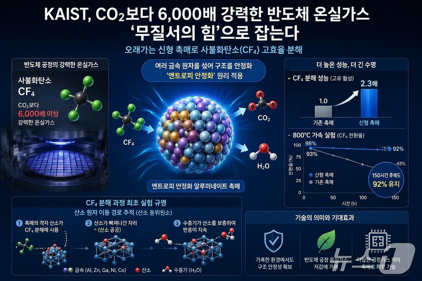 본문 이미지 - 엔트로피 안정화 원리를 통한 사불화탄소 제거 촉매 연구 이미지(AI 생성·KAIST 제공) /뉴스1