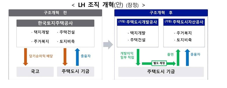 본문 이미지 - LH 잠정 개혁안.(국토교통부 제공)뉴스1ⓒ news1