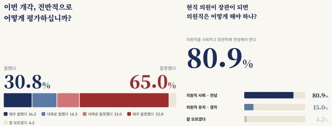 본문 이미지 - 개혁신당 개혁연구원이 지난 2일 성인 1017명을 대상으로 실시한 개각관련 여론조사 결과.  이번 조사는 ARS(자동응답) 전화조사 무선 RDD 100% 방식으로 진행됐으며 응답률 3.48%, 표본오차는 95% 신뢰수준에서 ±3.1%p. 자세한 사항은 개혁연구원 홈페이지(reforminst.org/polls)에 나와 있다. (개혁신당 홈페이지 갈무리·  재판매 및 DB금지) ⓒ 뉴스1