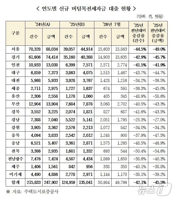 본문 이미지 - 신규 버팀목전세자금 대출 현황.(송언석 의원실 제공, 재판매 및 DB 금지)
