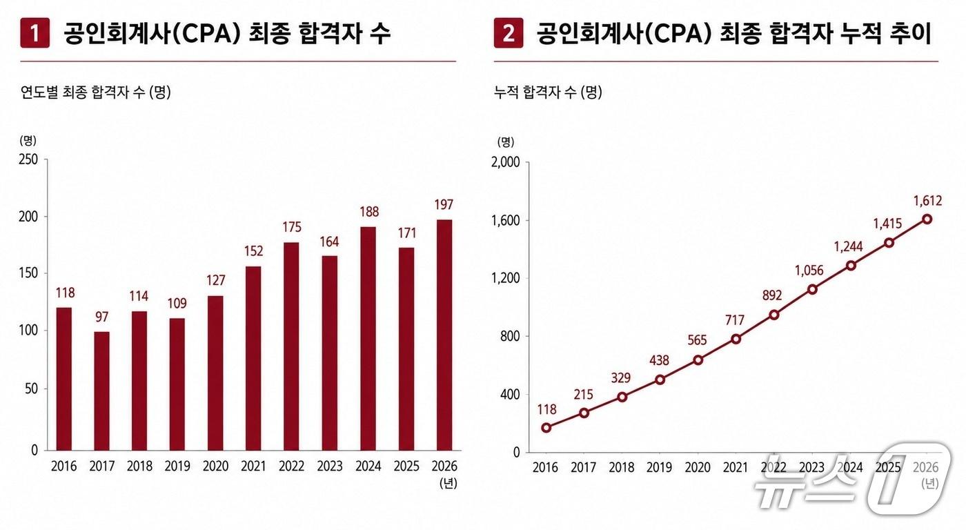 본문 이미지 - 고려대 CPA 합격자 현황.(고려대 제공)