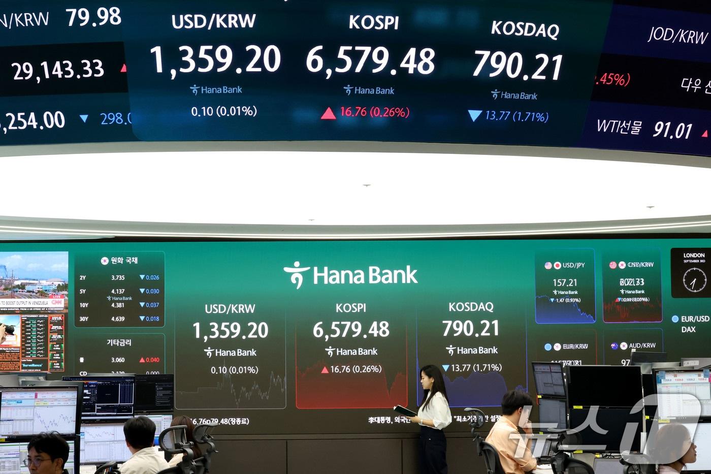 본문 이미지 - 3일 오후 서울 중구 하나은행 딜링룸 현황판에 전장대비 16.76(0.26%) 상승한 6,579.48을 나타내고 있다. 2026.9.3 ⓒ 뉴스1 이광호 기자