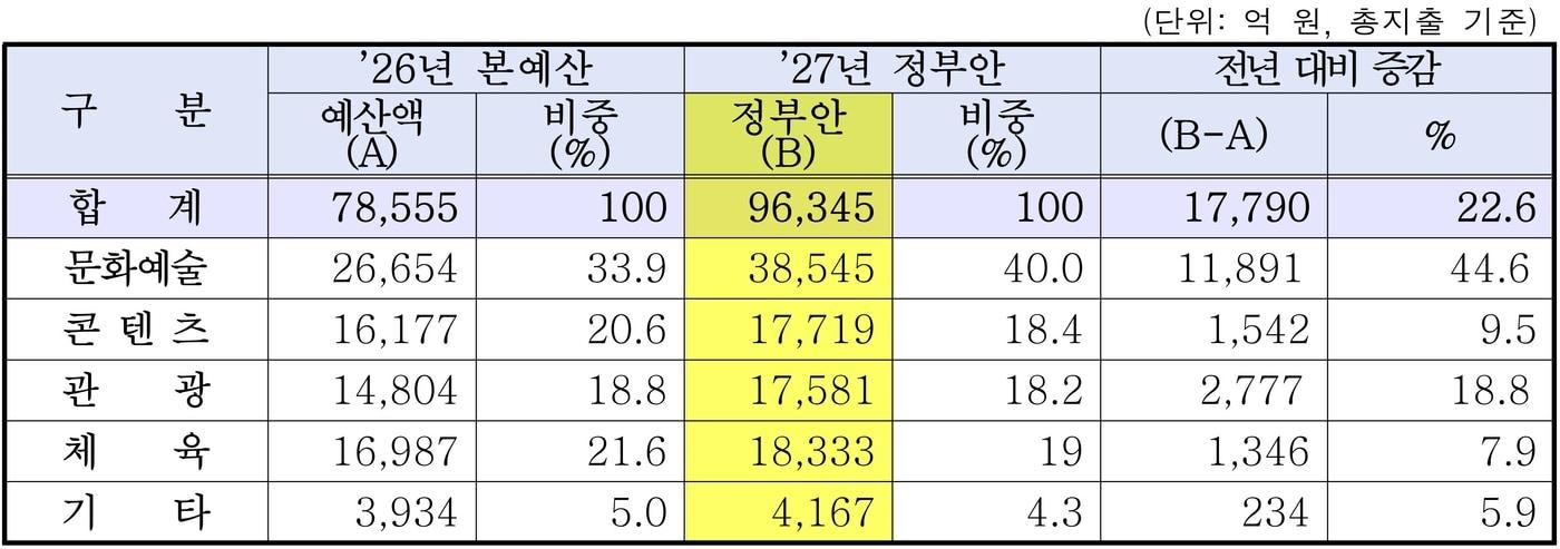 본문 이미지 - 2027년 문체부 부문별 예산안 편성 현황