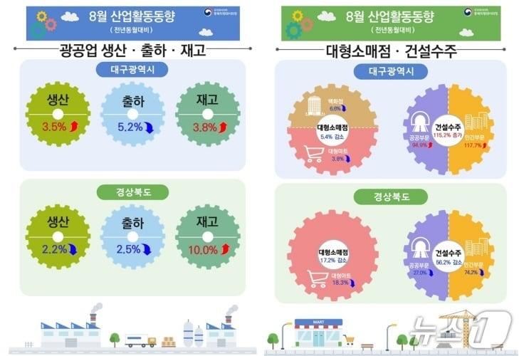 본문 이미지 - 8월 대구·경북의 산업활동 동향.(동북지방데이터청 제공. 재판매 및 DB 금지)