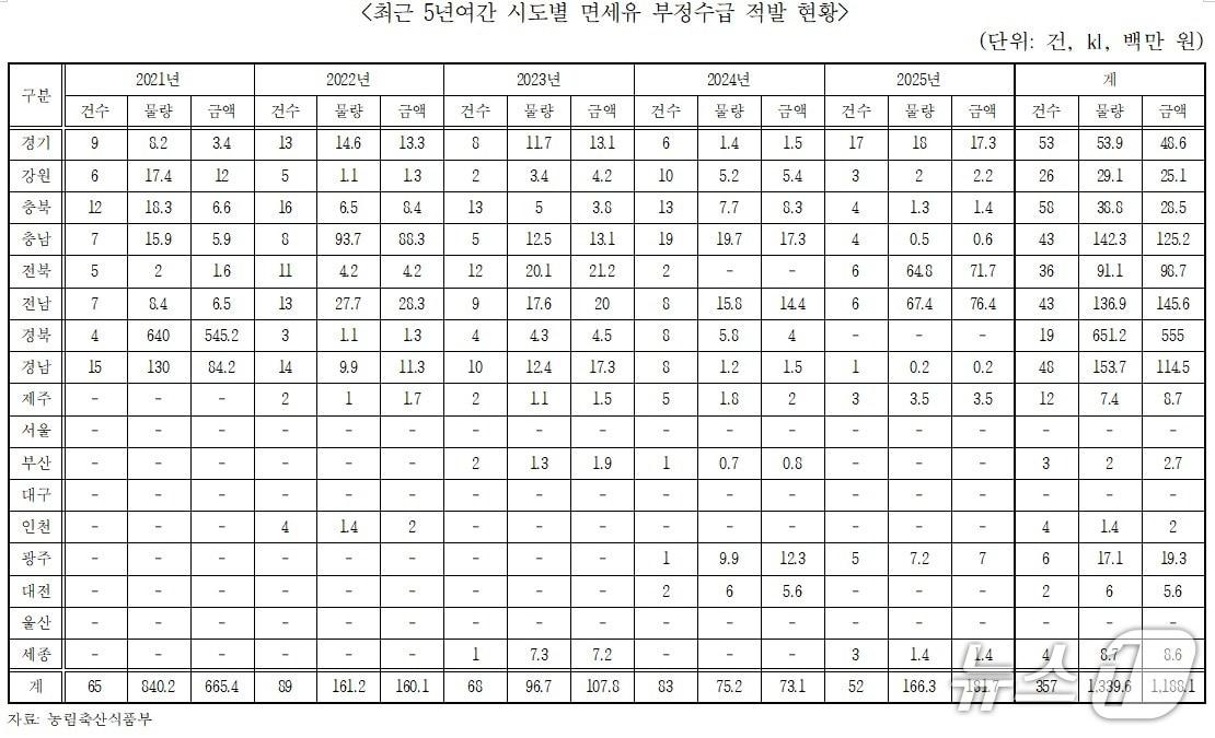 본문 이미지 - 시·도별 면세유 부정수급 적발 현황.(김선교 의원실 제공, 재판매 및 DB 금지)