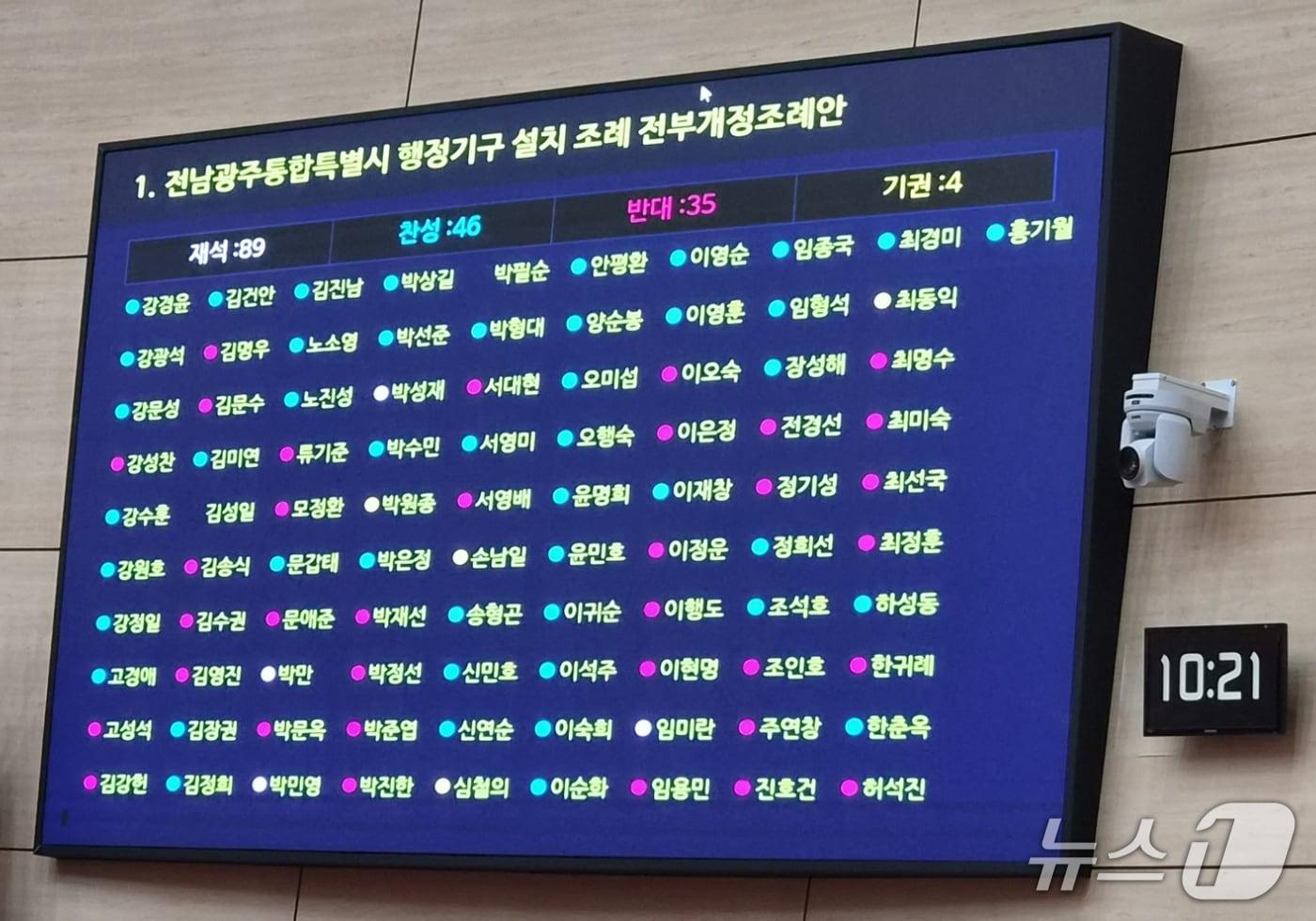본문 이미지 - 9월 18일 전남광주특별시의회 본회의에서 진행된 전남광주통합특별시의회 조직개편안 표결 결과. (시의회 제공. 재배포 및 DB 금지)