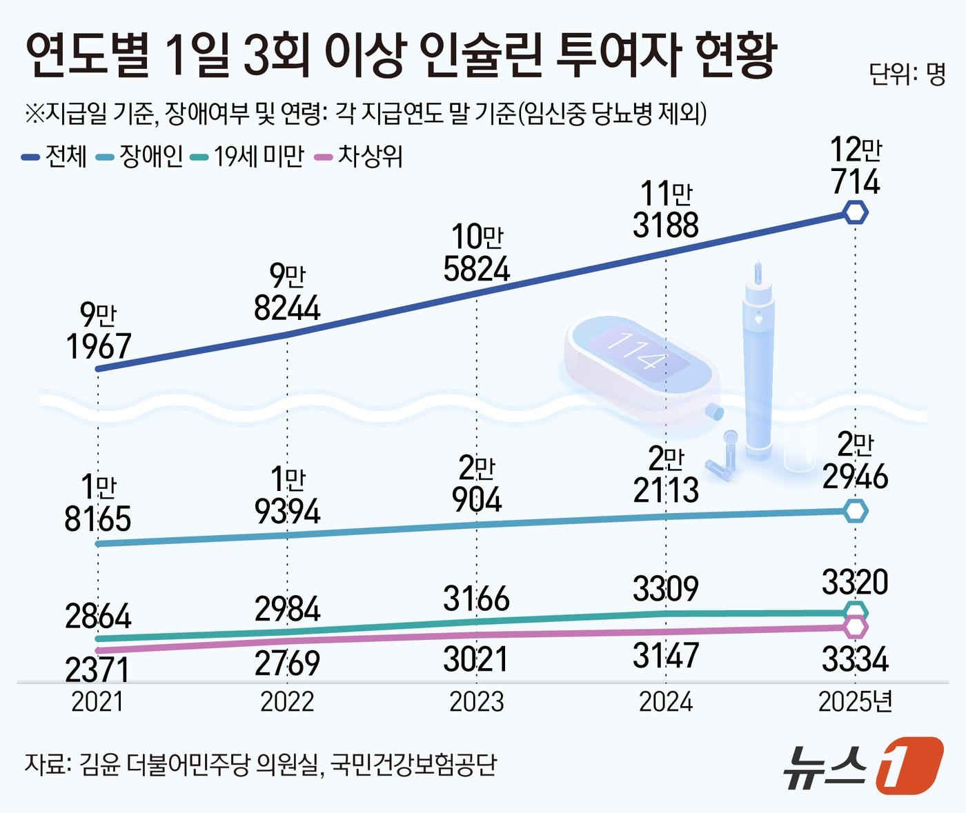 본문 이미지 - 매일 3회 인슐린을 맞는 중증 당뇨병 환자는 12만여 명으로 이들 중 일부만 건강보험을 적용받고 있다. 사각지대 해소를 위한 정부의 세심한 대책이 요구되고 있다. ⓒ 뉴스1 양혜림 디자이너