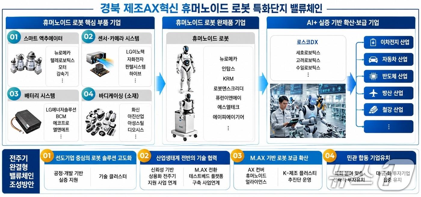 본문 이미지 - 경북도는 30일 국가첨단전략산업위원회 심의·의결을 거쳐 포항·구미와 대구가 로봇 분야 국가첨단전략산업 특화단지로 공동 지정됐다.(경북도 제공. 재판매 및 DB 금지) /뉴스1