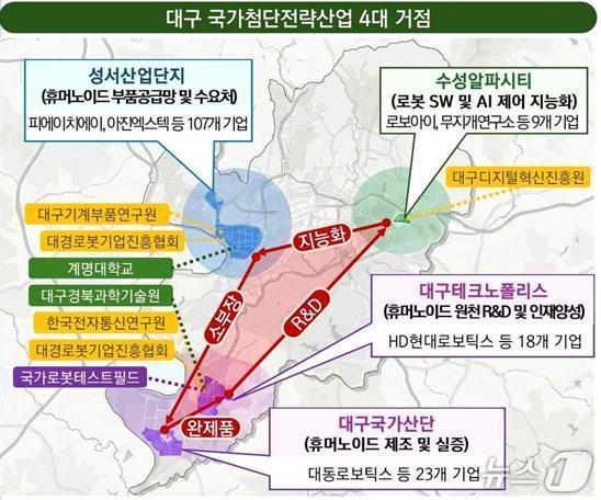 본문 이미지 - 대구시가 산업통상부의 휴머노이드 로봇 국가첨단전략산업 특화단지로 지정됐다. 대구시는 수성알파시티, 테크노폴리스, 성서산단, 국가산단 등 4개 거점을 중심으로 휴머노이드 로봇의 핵심부품 개발부터 완제품 생산과 실증까지 이어지는 완결형 산업 생태계 구축에 나선다.(대구시 제공, 재판매 및 DB 금지)