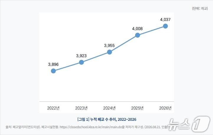 본문 이미지 - 5년간 국내 누적 폐교 수 추이(한국교육개발원 제공)
