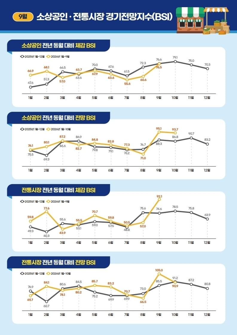 본문 이미지 - 소상공인·전통시장 경기전망지수(BSI) (소상공인시장진흥공단 제공)