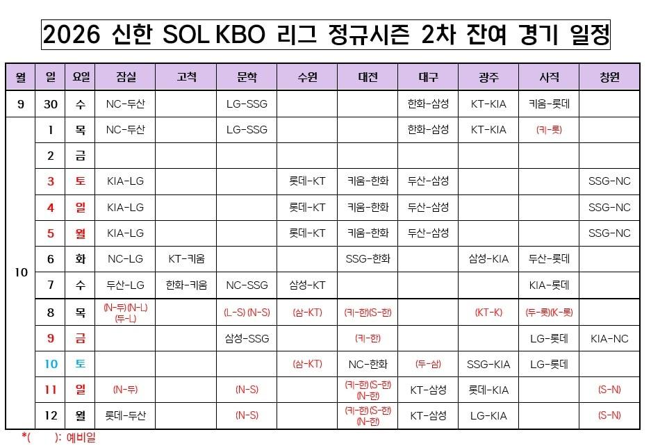 본문 이미지 - KBO가 프로야구 2차 잔여 경기 일정을 확정했다.(KBO 제공. 재판매 및 DB 금지)