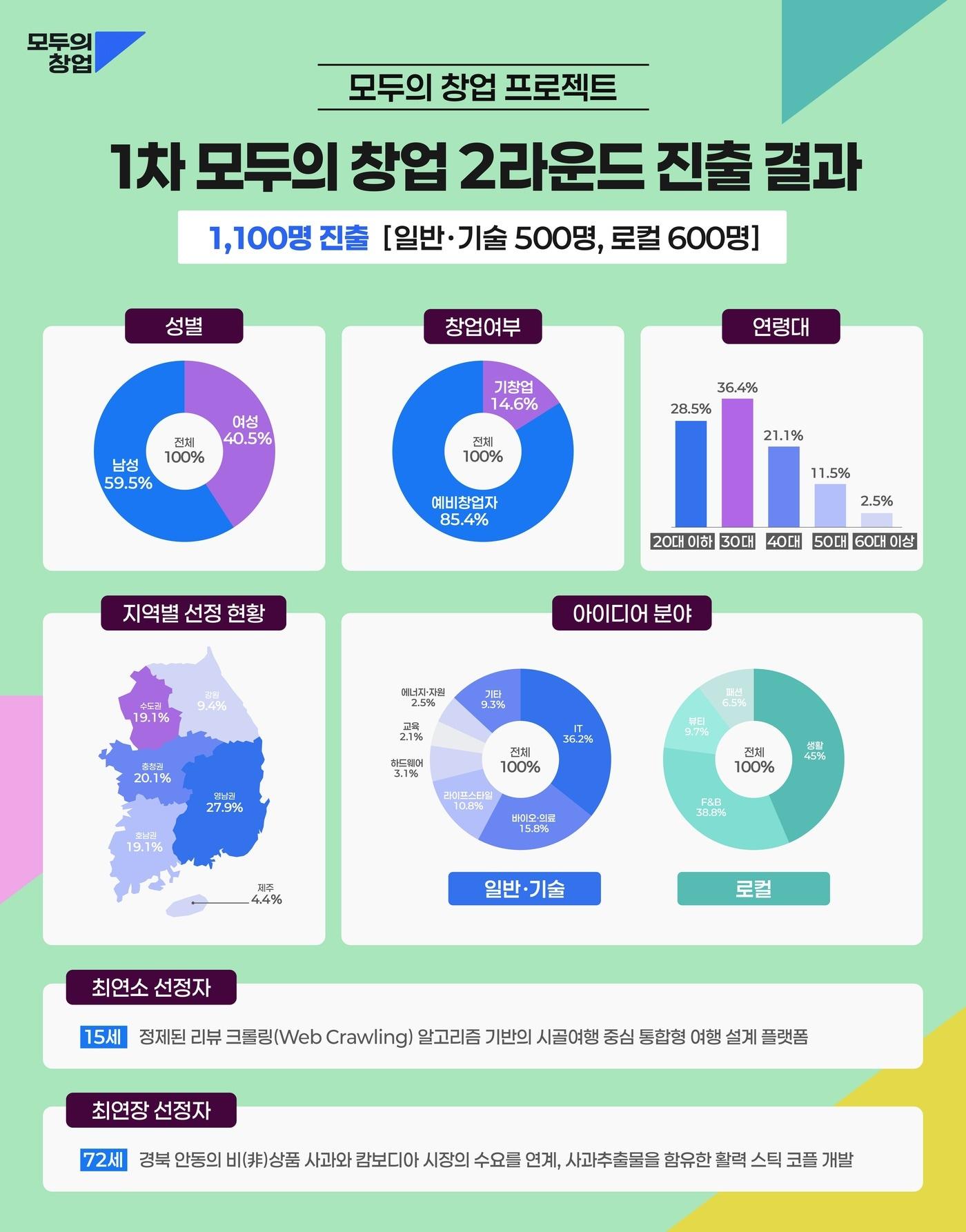 본문 이미지 - 모두의 창업 2라운드 진출자 선정(중소벤처기업부 제공)