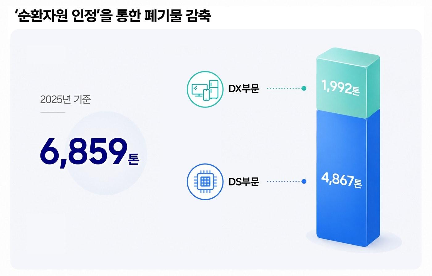 본문 이미지 - 삼성전자가 자원순환 활동에 적극 나서고 있다.(삼성전자제공)