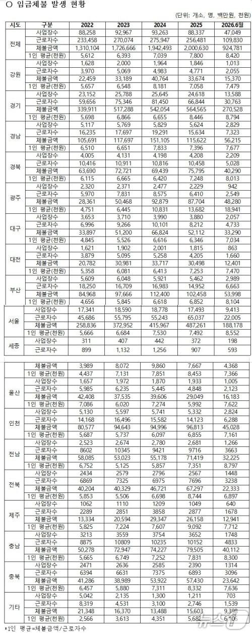 본문 이미지 - 전국 임금체불 현황.(이헌승 의원실 제공, 재판매 및 DB 금지)/뉴스1