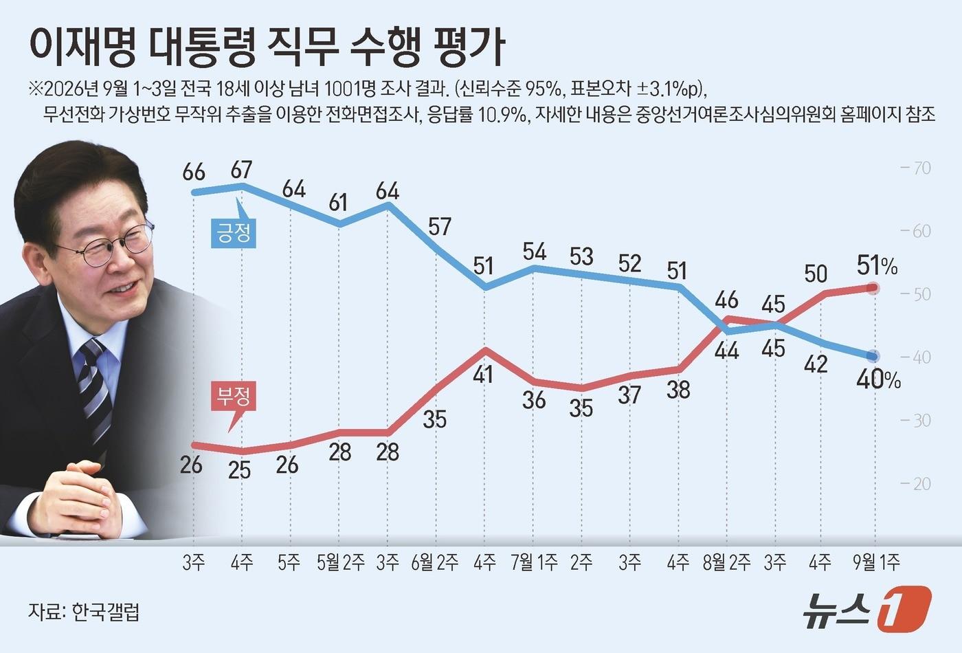 본문 이미지 - 한국갤럽이 지난 1~3일 전국 만 18세 이상 유권자 1001명을 대상으로 실시해 4일 공개한 대통령 직무수행 평가 결과에 따르면 이 대통령에 대한 긍정 평가 비율은 40%로 전주(42%) 대비 2%포인트(p) 하락했다. 부정평가 비율은 51%로 전주(50%) 대비 1%p 상승했다 ⓒ 뉴스1 윤주희 디자이너